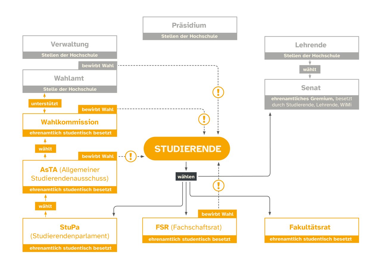 Problem-Map Hochschulpolitik - Eigene Darstellung.