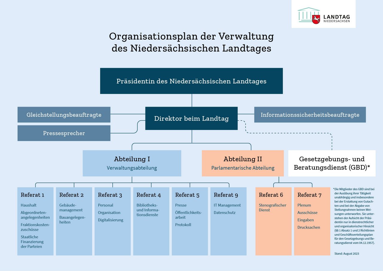 Organisationsplan