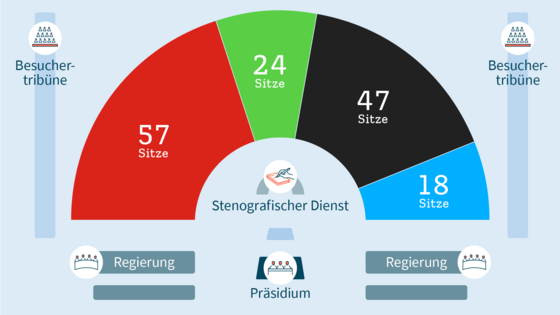 Grafik zur Sitzverteilung im Niedersächsischen Landtag, Stand: 8. November 2022