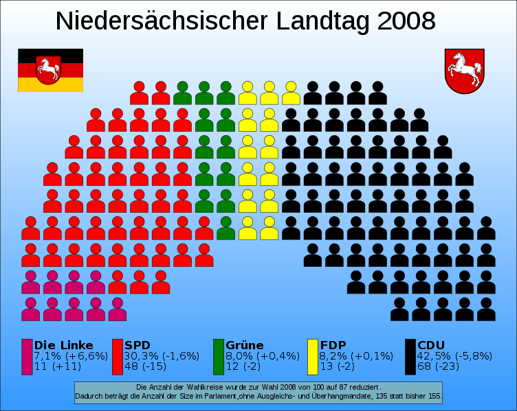 Grafik der Sitzverteilung nach der Landtagswahl 2008 in Niedersachsen.
