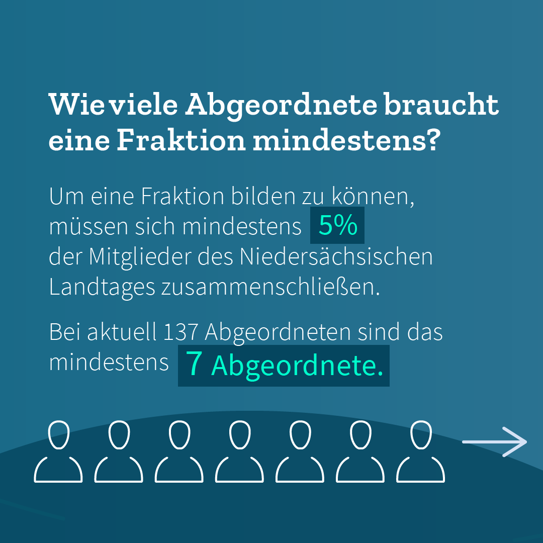 Infografik Teil 4 von 5: Für die Bildung einer Fraktion müssen sich mindestens 5% der Mitglieder des Niedersächsischen Landtages zusammenschließen.