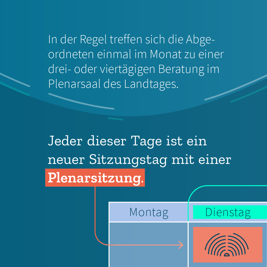 Infografik Teil 2 von 3: I.d.R. treffen sich die Abgeordneten einmal im Monat zu einer drei- oder viertägigen Beratung im Plenarsaal. Jeder dieser Tage ist ein neuer Sitzungstag mit einer Plenarsitzung.